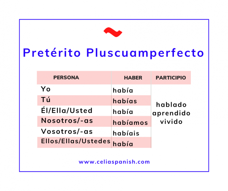 Tiempos pasados en español (Past tense in spanish) CeliaSpanish